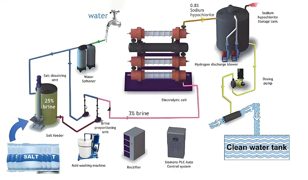 Sodium hypochlorite generator